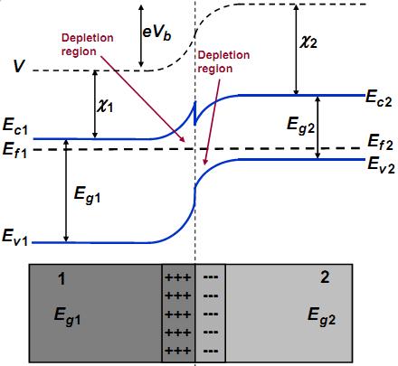 Electron flow away from semiconductor (1) will result in a region at the interface which is depleted of electrons (depletion region).