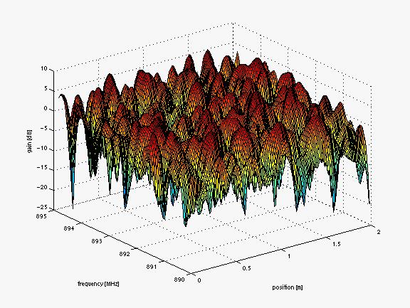 Radio Link Performance (2) Models Channel model (Typical urban, suburban, rural) Radio propagation, shadowing, multi-path fading (delay spread) User