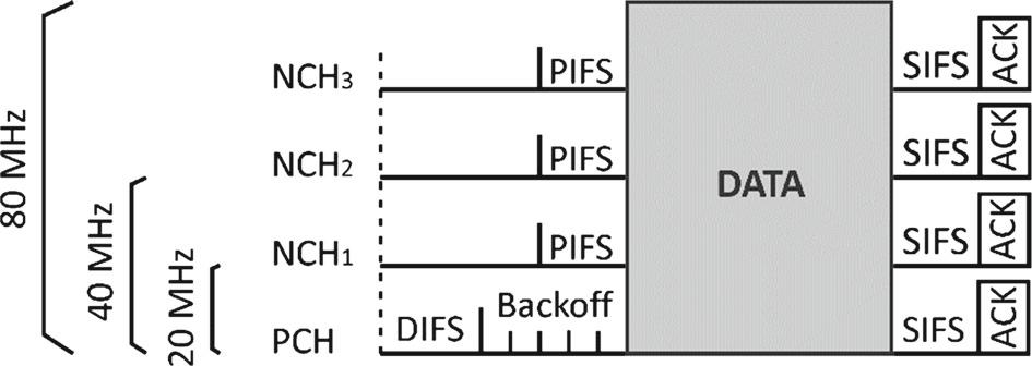 236 A. Stelter et al. Fig. 1 Channel access procedure in 802.11ac nels.