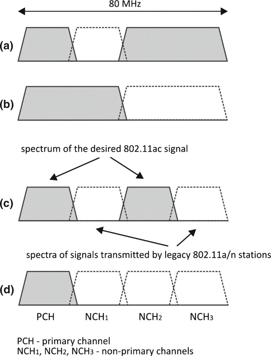 238 A. Stelter et al. Fig. 2 Different channel assignment scenarios 3 Receiver Design In the paper, we consider the 802.