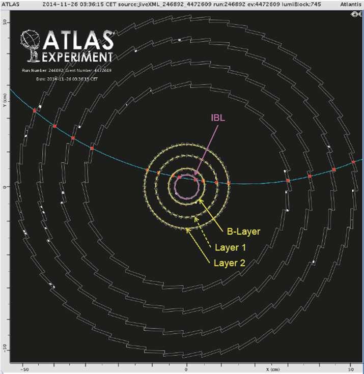 IBL Commissioning in ATLAS Aug 2014 March 2015: Integration into ATLAS DAQ, Cosmic data taking with 2T B- field October 2014: LHC beam pipe