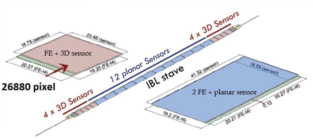 design, cooling IBL description: 14 staves overlapping in Phi and mounted around the beam pipe on the IPT (Inner Positioning Tube) 0.