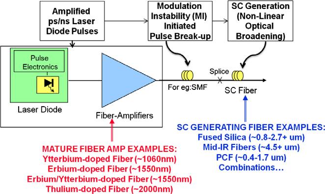 350 V.V. Alexander et al. / Optical Fiber Technology 18 (2012) 349 374 3.8 lm with respect to the amplifier pump powers, than the corresponding EYFA based systems.