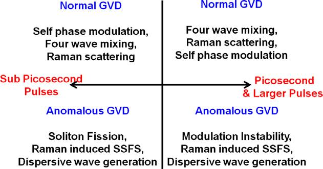 V.V. Alexander et al. / Optical Fiber Technology 18 (2012) 349 374 353 Raman scattering.