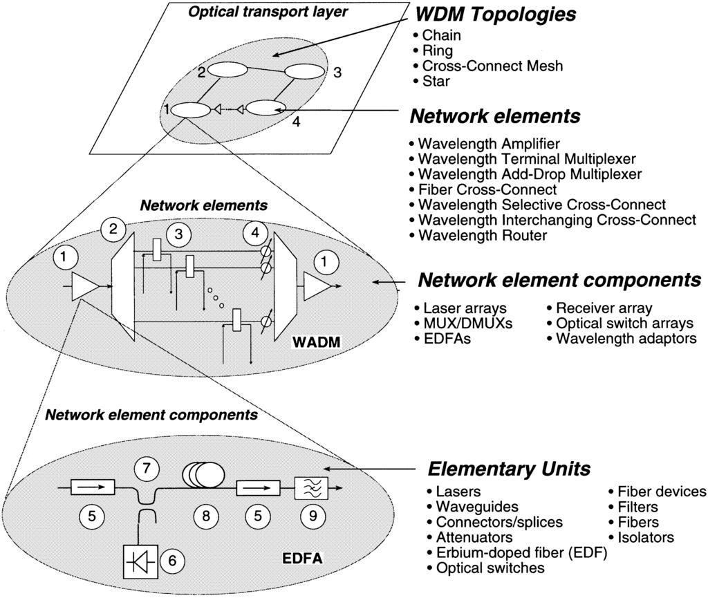 376 ROUDAS ET AL. FIG. 2. Schematic overview of the MONET optical transport layer simulation tool.