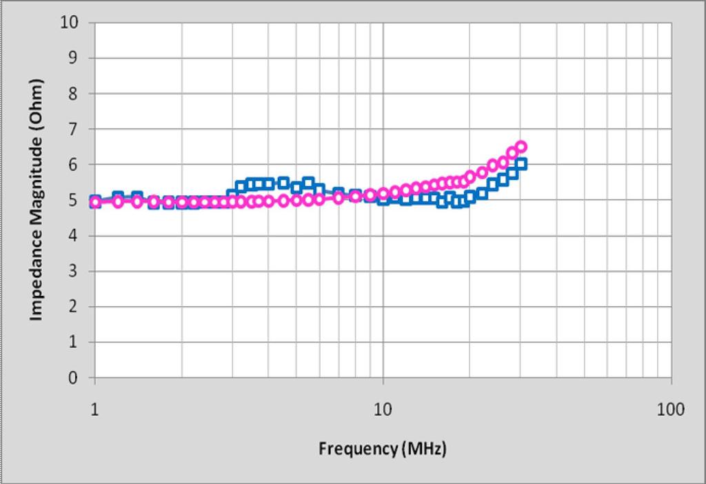 Chapter 3 Two-current-probe Method Results of Impedance Analyzer