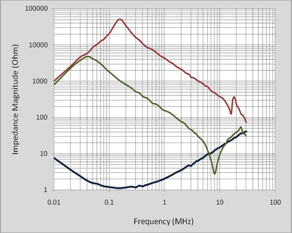 Chapter 4 Measurement of Noise Source Impedance of SMPS Z L Z T Z setup Figure 4.7 CM noise source impedance measurement The CM noise source impedance is usually capacitive in nature.