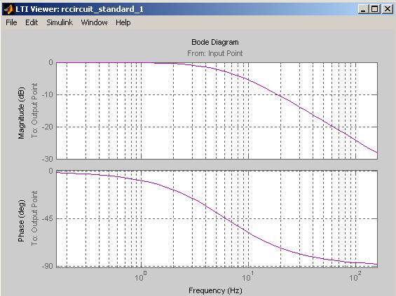 Fig. 5. LTI Viewer with Bode diagram for the model. To begin interpreting the results, a location of the "Corner" or "Break" Frequency which is the 3 db down point for the model (i.e. the point at which the input signal is attenuated by 3 db) will be performed.