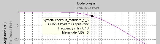 frequency and magnitude at any point as the cursor is dragged up and down the line. To find the cut-off frequency, find the point where the magnitude attenuation is 3 db, as shown in Fig. 7.