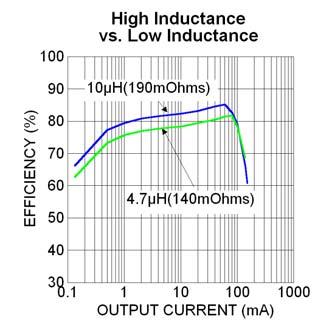 current limit for the is typically 2A. The saturation current rating of the selected inductor should be 20-30% higher than the 2A specification for proper operation. Figure 2.