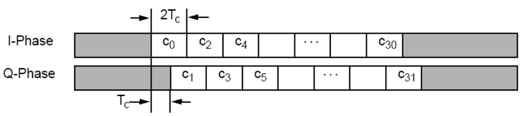 Symbol-to-chip block in the transmitter section uses the mappings in Table 1 to generate output chips. For each data symbol, there is a corresponding 32 bits chip. Each chip is unique.