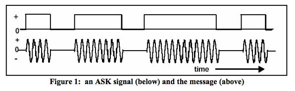 Example: Amplitude-Shift Keying (ASK) Changes amplitude of the transmitted signal based on the data being sent Assigns specific