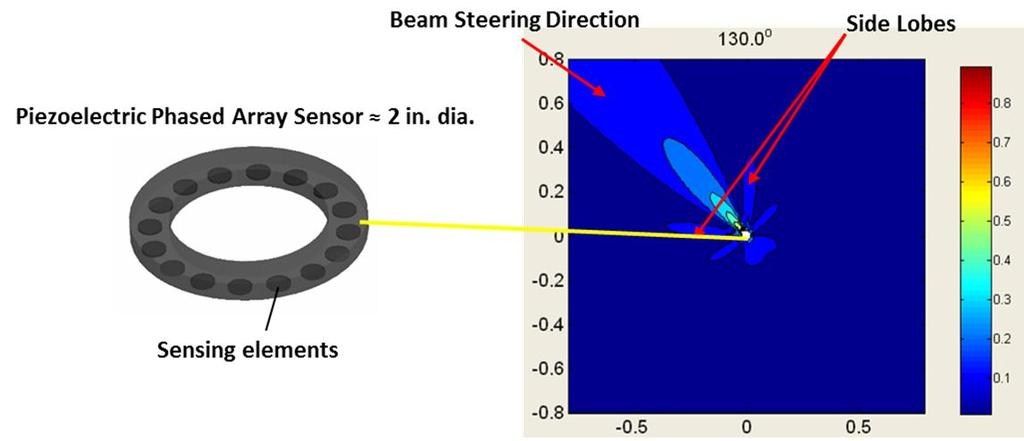 Guided Wave Phased Array Imaging in Plates Figure 21-16: Conceptual drawing of a circular phased array probe geometry and a snapshot from a numerical simulation showing beam steering in one direction