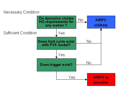 5 Trigger event a key factor in adverse Aircraft/Rotorcraft Pilot Couplings Fig. 1 Conditions for A/RPC occurring (after Smith, ref.