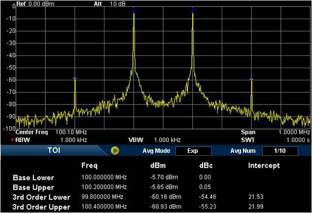 8. TOI Measure the parameters of the TOI production of two signals with the same amplitude and similar frequency.