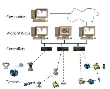 Figure 6: Sensor Networks in Process Control System (Large System) Figure 7: Sensor Networks in Process Control System (Small System) Figure 6 illustrates a possible sensor network in a large control