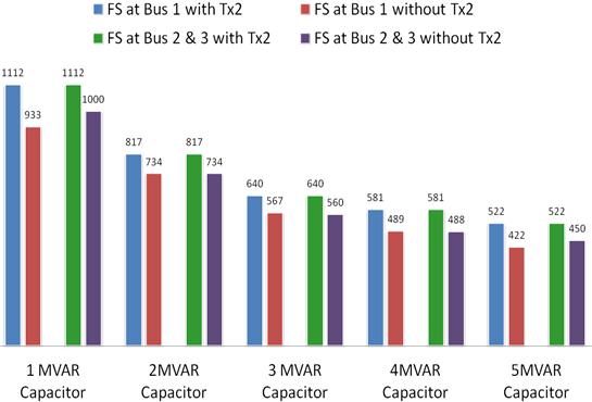 Fig. Comparison between the frequency scan at each bus for study 1 and study Fig. 3 Comparison between the THD voltage at each bus for study 1 and study A. Comparison between Case 1 and Fig.
