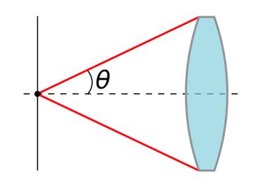 6 Chapter 2 Theoretical Methods lens, is given by NA = n sin θ, (2.2) where θ is half of the opening angle. Since the medium is air, n 1, thus NA sin θ, (2.3) and Solving for D we get NA 1.22λ D. (2.4) D 1.