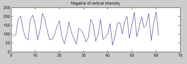 6.3 Roll-off 31 Figure 6.7 Bar pattern intensity at z = 13 cm. of the bar pattern and the averaged noise. The greater the ratio the greater the contrast. 6.3 Roll-off The optics and electronics of an imaging system transfer the sharp edges of a square signal into a roll-off as seen in figure 6.