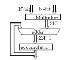 answer. We get: 21 x 32 = 276 Figure 3: Basic structure of MAC Unit The basic structure of MAC Unit is shown in fig. 2 it has two N-bit inputs (i.