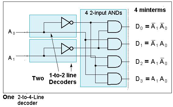 A D D LSB A (a) Basic -to-2 Controlling -to-2-2 Decoder -to-2 Decoder (b) -2 Decoder D 5 A A D 5 A A D 2 5 A A D 5 A D 5 A Enabling/Disabling Block of ANDs D 3 = 5 A A For the 2-to-4: Logically, we