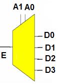 2-to-4 Decoder with Enable = -to-4 Demultiplexer! From Truth Table, decoder can be viewed as distributing the value of the EN input to of 4 outputs From this perspective, it is a Demultiplexer!