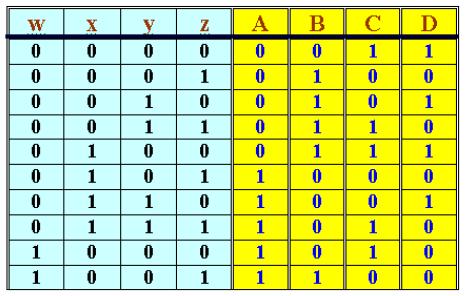 .) Inputs n n n add Functional unit n I General Architecture of an m-function combinational circuit with n-bit data width Example Function Table S S O is equal