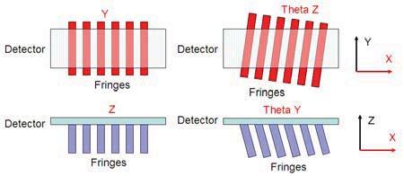 Figure 5. Sensed interference fringes These key features differentiate the Aerospace Encoder from other options.