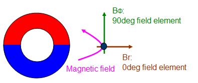 Page 3/7 1. Basic Information about ALPS GMR Magnetic encoder There is magnetic field distribution beside the magnet.