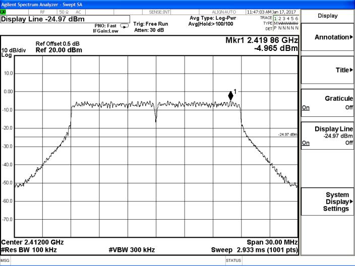 Peak Power Spectrum Density IEEE 802.