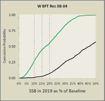 CoP15 Inf. 13 Annex Chances of Meeting or Exceeding the Appropriate Decline Criterion WBFT o >90% probability that SSB 2009 <15% of B 0. EBFT o 96% probability that SSB 2009 <15% of B 0.