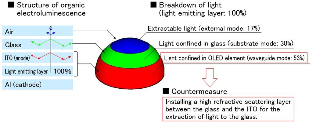 61 3. Further efficiency improvement of OLED lighting panels through the enhancement of light extraction efficiency 3.