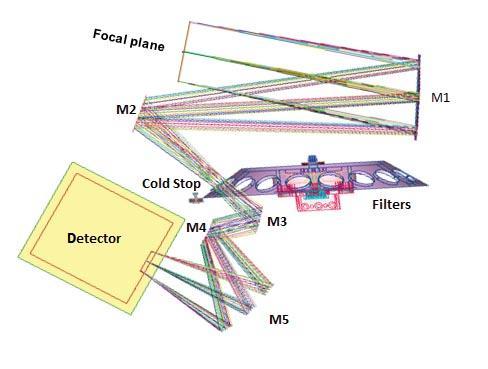 MIRI (and VISIR on the VLT) has an all-reflective optical design that gives