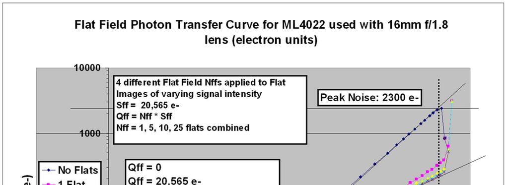 Signal level in flats cont d 79 (high PRNU case) FPN LIMITED