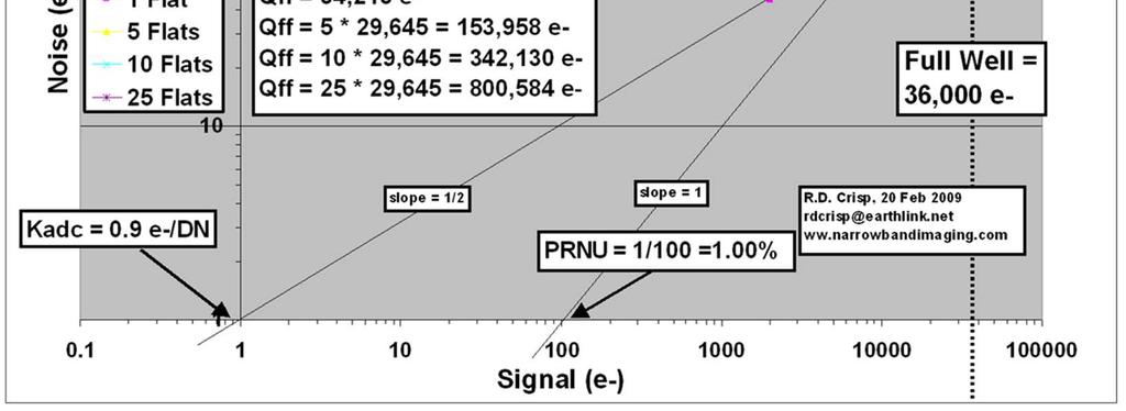 Signal level in flats cont d 80 (low PRNU case) FPN LIMITED