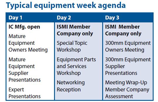 ISMI Equipment Productivity Forums A series of workshops - equipment suppliers, component suppliers, and fab equipment owners - collaborate to improve the productivity of installed base equipment