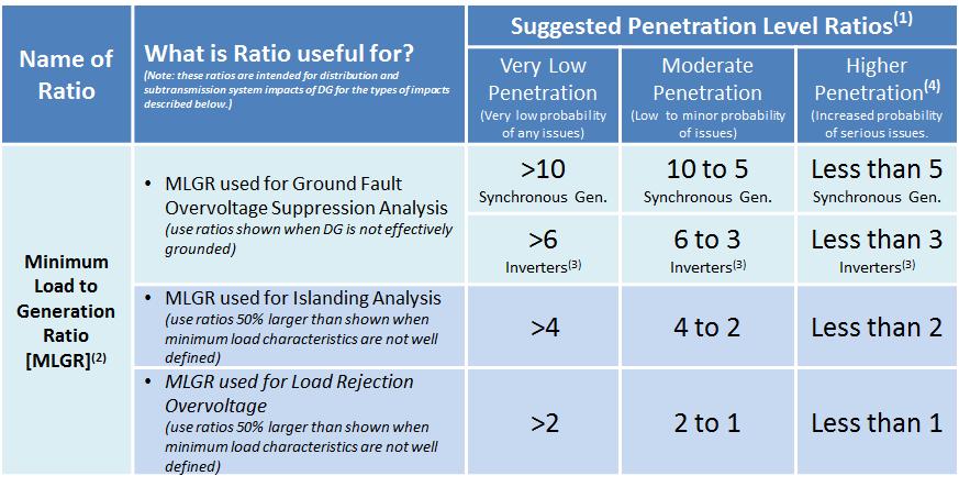 What Does it Mean if it Falls Into the Higher Penetration Category?