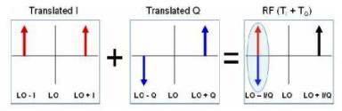 o from I channel Effectively separates frequencies above and
