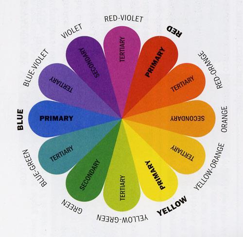 Color * Produced by light of various wavelengths, and when light strikes an object and reflects back to the eyes.
