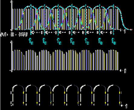 appears The ampitude error is known as picket fence effect Like stepped-frequency scan with wide IF