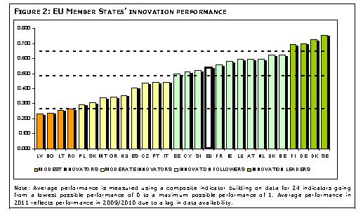 R&D in Austria Dynamic development in the last 10 years: the R&D expenditures increased by + 84 % : 8,61 Mrd. R&D-quota increased from 1,6 % (2002) to approx.