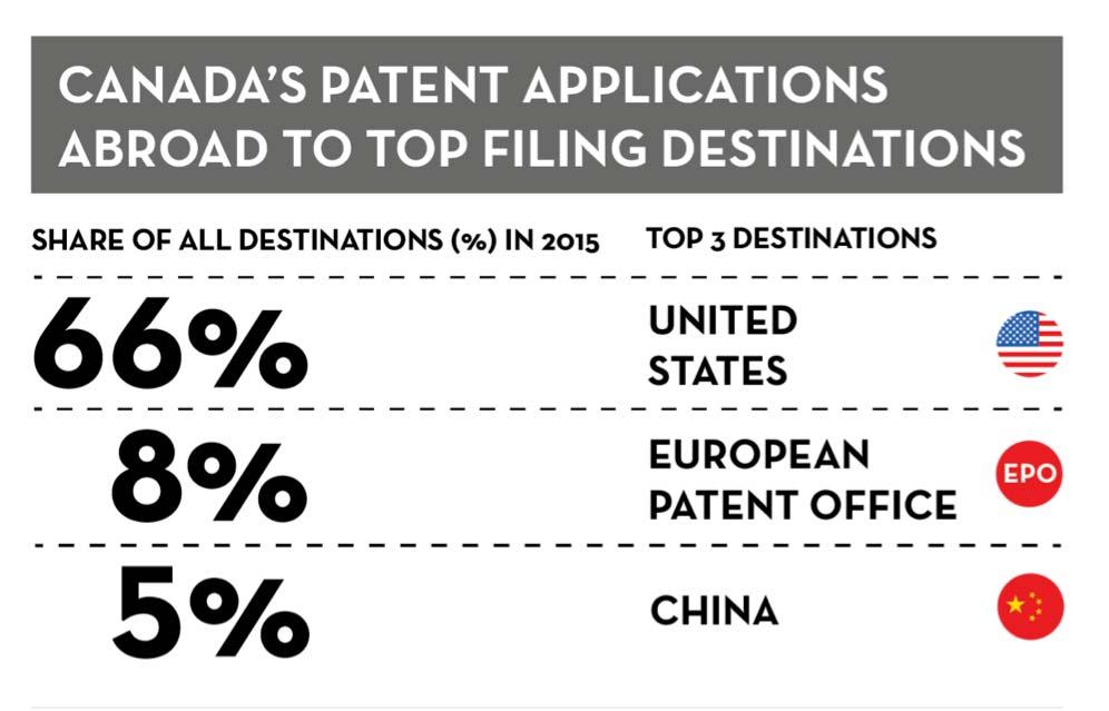 The top three filing destinations provide a window into Canadian patenting activity. In 2015, Canada s top three filing destinations remained the U.S.
