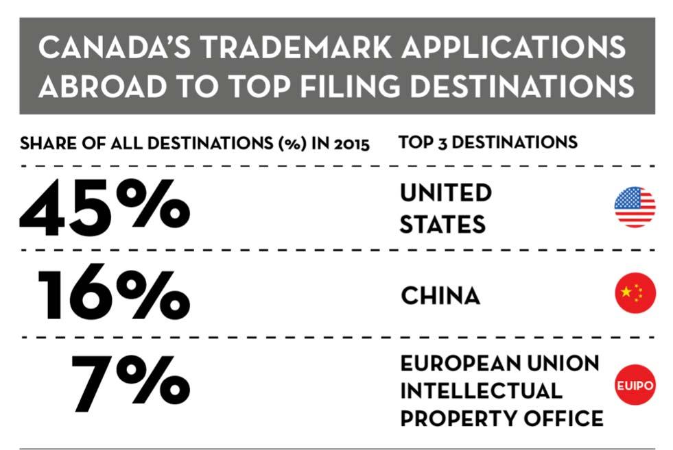 Figure 21 Trademark applications filed abroad by Canadians, 2006 2015 In 2015, the top three filing destinations were respectively the U.S.