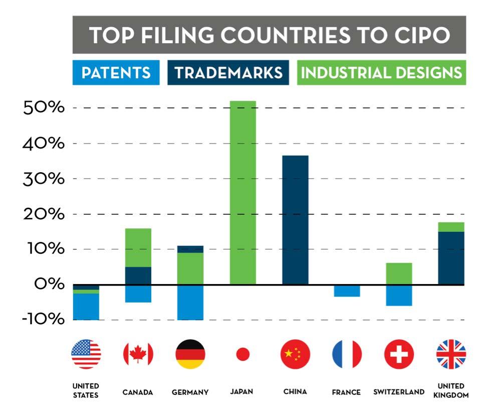 Figures 2, 3 and 4 show the top six countries filing in Canada for each type of IP right, along with the percent change in annual application volume. The U.S.