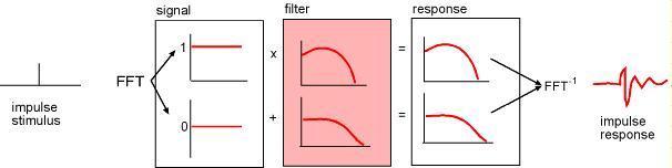 Two Methods are Equivalent Filtering an Impulse Stimulus 31 32 Arbitrary Stimulus Convert arbitrary stimulus waveform to sum of sines.
