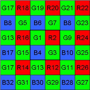 Figure 2.8: Location numbering of Bayer Pattern In [6], Hamilton and Adams propose a method where Laplacian second order correction terms are used to enhance the estimates for missing pixels.
