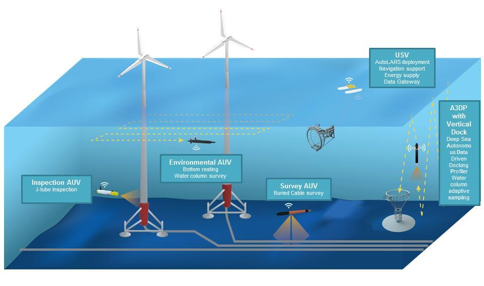 4 Work program Applications (courtesy of PASS partners) Mid/close range offshore infrastructures inspection: Accurate navigation and path following of single and multiple AUVs for SURVEY