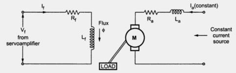delay(15); delay(5000); Field Controlled Servo motor: In a field controlled d.c. servomotor, the electrical signal is externally applied to the field winding.