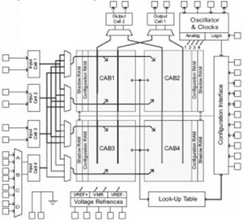 The robot system includes the Path tracking system, a robotic arm, the FPAAcontroller, servo system design, driver circuit and sensors as shown in Fig.1. Figure 1 System Model 2.2. THE ROBOT SYSTEM 2.