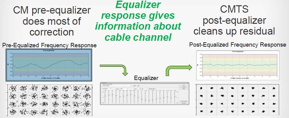 Pre EQ and Adaptive EQ at the CMTS Source: Larry Wolcott, Comcast 2015
